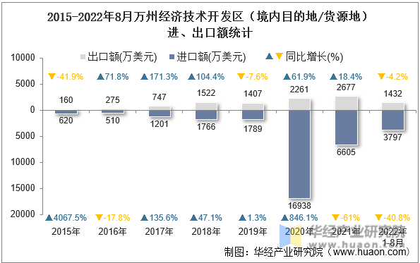 2015-2022年8月万州经济技术开发区（境内目的地/货源地）进、出口额统计