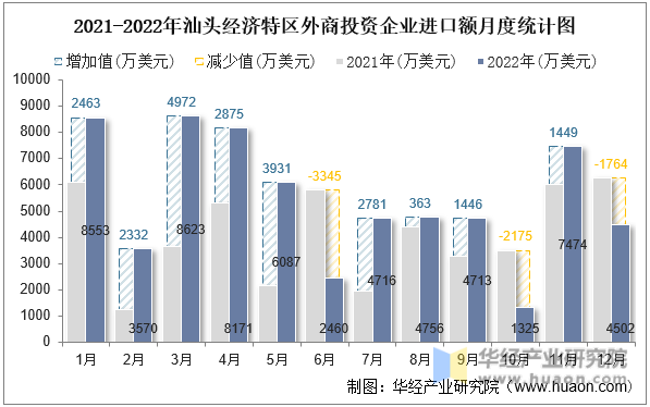 2021-2022年汕头经济特区外商投资企业进口额月度统计图