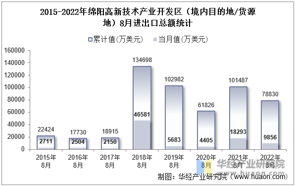 2015-2022年绵阳高新技术产业开发区（境内目的地/货源地）8月进出口总额统计