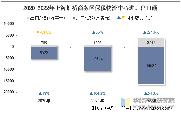 2020-2022年上海虹桥商务区保税物流中心进、出口额