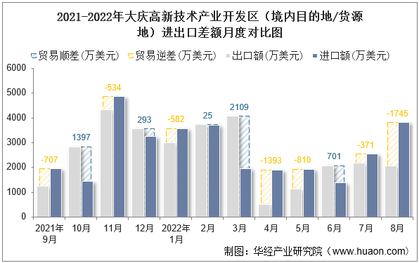 2021-2022年大庆高新技术产业开发区（境内目的地/货源地）进出口差额月度对比图