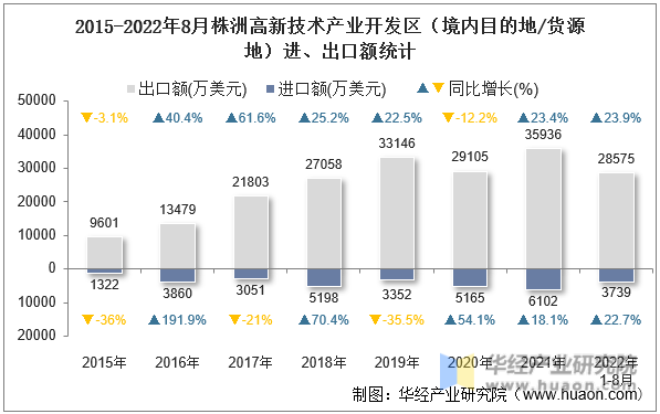 2015-2022年8月株洲高新技术产业开发区（境内目的地/货源地）进、出口额统计