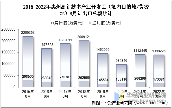 2015-2022年惠州高新技术产业开发区（境内目的地/货源地）8月进出口总额统计