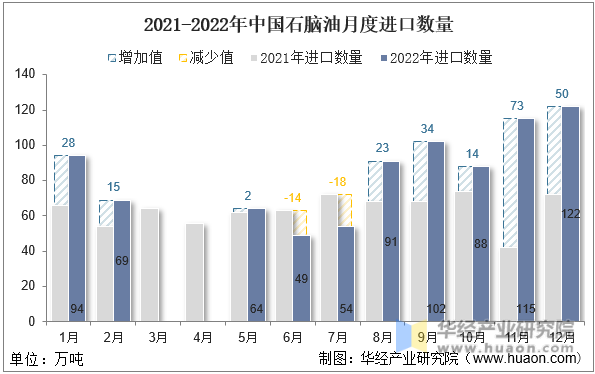 2021-2022年中国石脑油月度进口数量