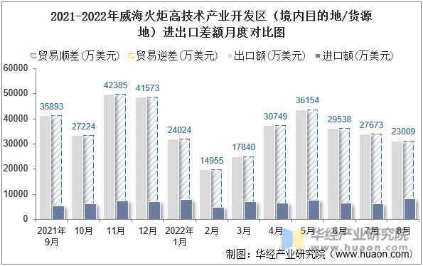 2021-2022年威海火炬高技术产业开发区（境内目的地/货源地）进出口差额月度对比图