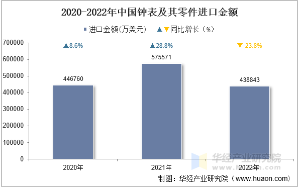 2020-2022年中国钟表及其零件进口金额