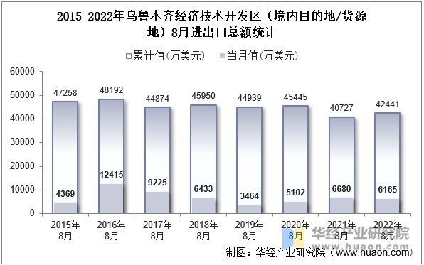 2015-2022年乌鲁木齐经济技术开发区（境内目的地/货源地）8月进出口总额统计