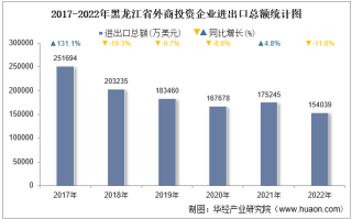 2022年黑龙江省外商投资企业进出口总额情况统计