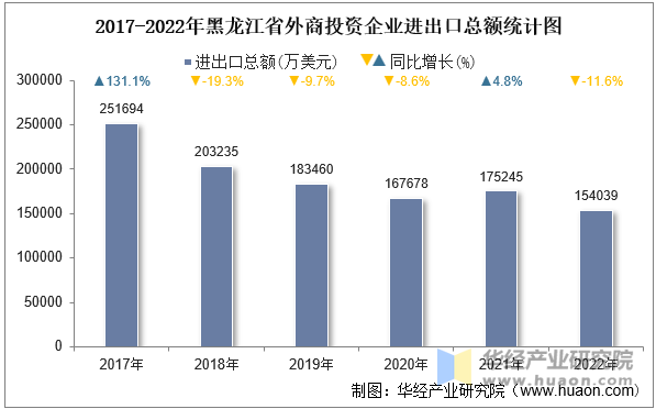 2017-2022年黑龙江省外商投资企业进出口总额统计图