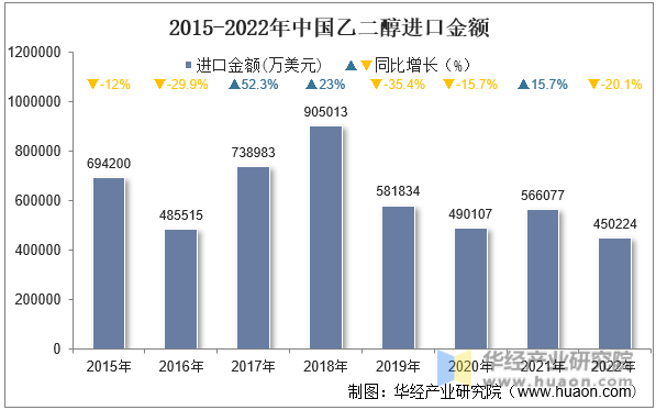2015-2022年中国乙二醇进口金额