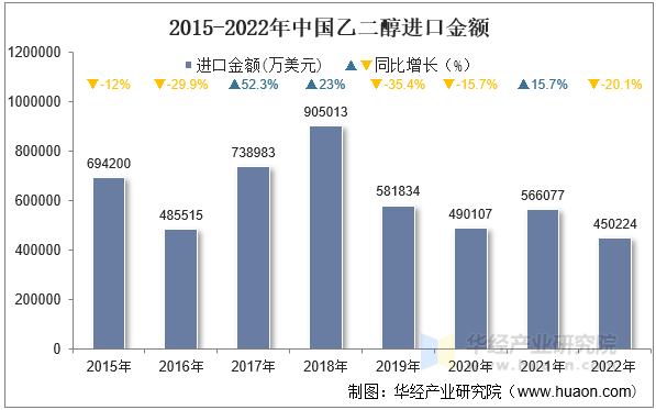 2015-2022年中国乙二醇进口金额