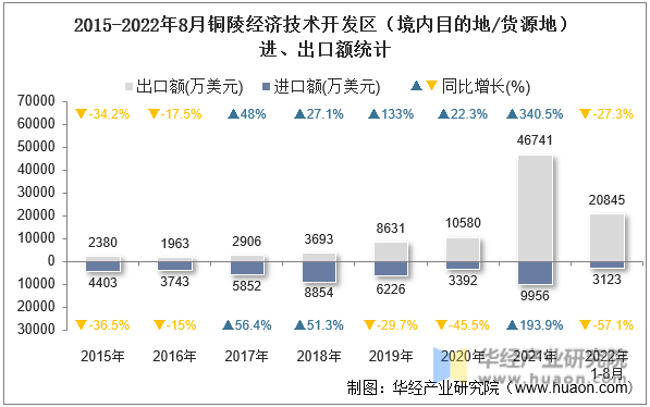 2015-2022年8月铜陵经济技术开发区（境内目的地/货源地）进、出口额统计