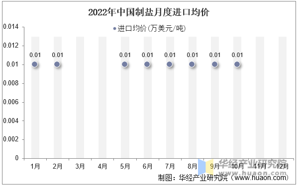 2022年中国制盐月度进口均价