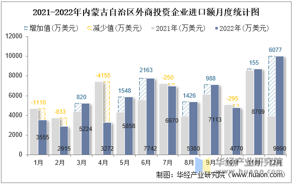 2021-2022年内蒙古自治区外商投资企业进口额月度统计图