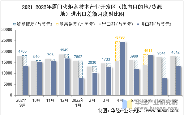 2021-2022年厦门火炬高技术产业开发区（境内目的地/货源地）进出口差额月度对比图