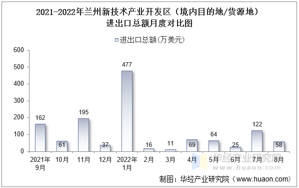 2021-2022年兰州新技术产业开发区（境内目的地/货源地）进出口总额月度对比图