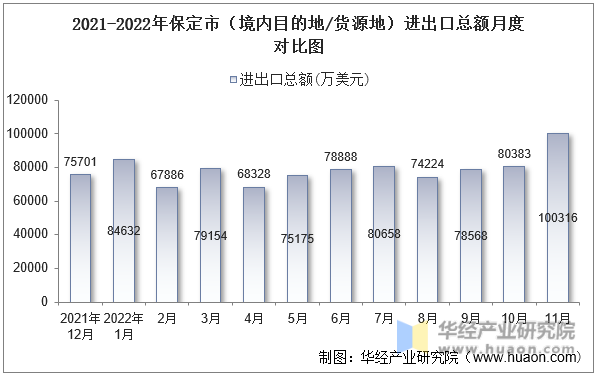 2021-2022年保定市（境内目的地/货源地）进出口总额月度对比图