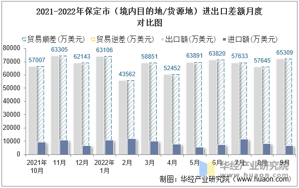 2021-2022年保定市（境内目的地/货源地）进出口差额月度对比图