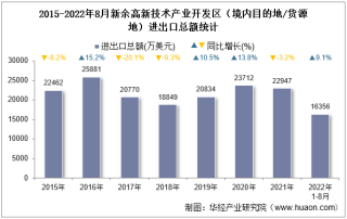 2022年8月新余高新技术产业开发区（境内目的地/货源地）进出口总额及进出口差额统计分析