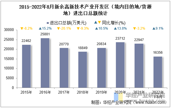 2015-2022年8月新余高新技术产业开发区（境内目的地/货源地）进出口总额统计