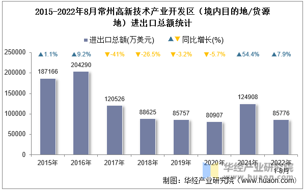 2015-2022年8月常州高新技术产业开发区（境内目的地/货源地）进出口总额统计