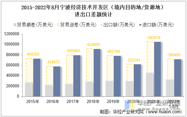 2015-2022年8月宁波经济技术开发区（境内目的地/货源地）进出口差额统计