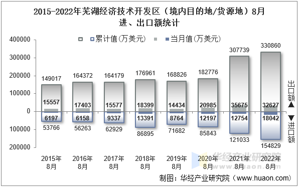 2015-2022年芜湖经济技术开发区（境内目的地/货源地）8月进、出口额统计