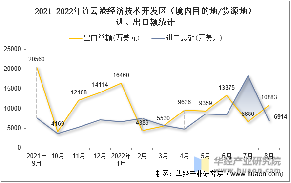 2021-2022年连云港经济技术开发区（境内目的地/货源地）进、出口额统计