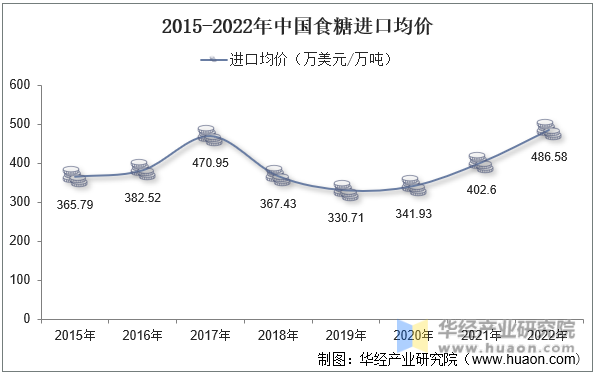 2015-2022年中国食糖进口均价