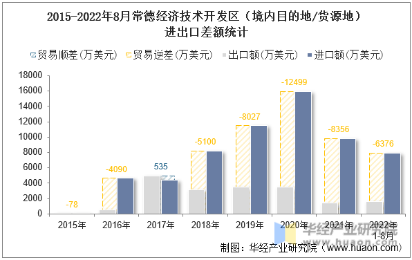 2015-2022年8月常德经济技术开发区（境内目的地/货源地）进出口差额统计