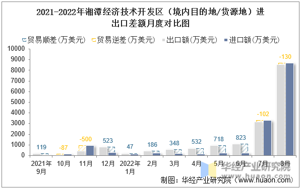 2021-2022年湘潭经济技术开发区（境内目的地/货源地）进出口差额月度对比图