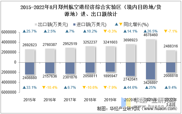 2015-2022年8月郑州航空港经济综合实验区（境内目的地/货源地）进、出口额统计