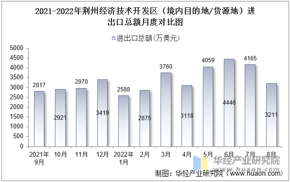 2021-2022年荆州经济技术开发区（境内目的地/货源地）进出口总额月度对比图