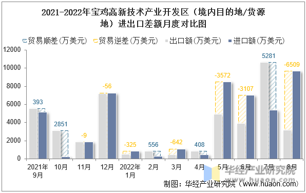 2021-2022年宝鸡高新技术产业开发区（境内目的地/货源地）进出口差额月度对比图