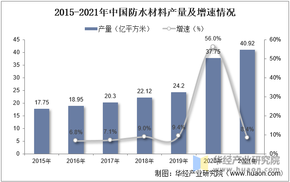 2015-2021年中国防水材料产量及增速情况