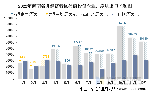 2022年海南省并经济特区外商投资企业月度进出口差额图