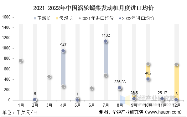 2021-2022年中国涡轮螺桨发动机月度进口均价