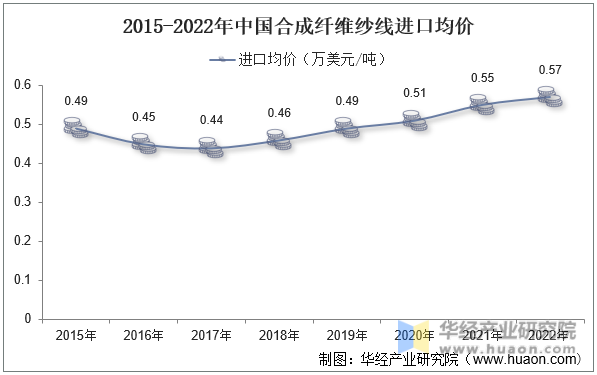 2015-2022年中国合成纤维纱线进口均价