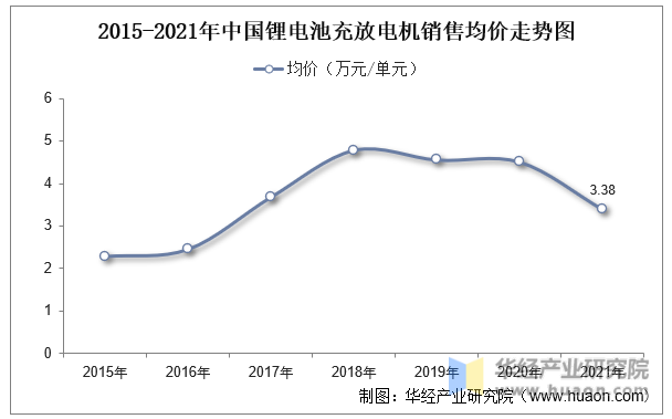 2015-2021年中国锂电池充放电机销售均价走势图