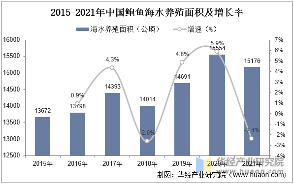 2015-2021年中国鲍鱼海水养殖面积及增长率