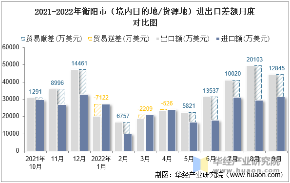 2021-2022年衡阳市（境内目的地/货源地）进出口差额月度对比图