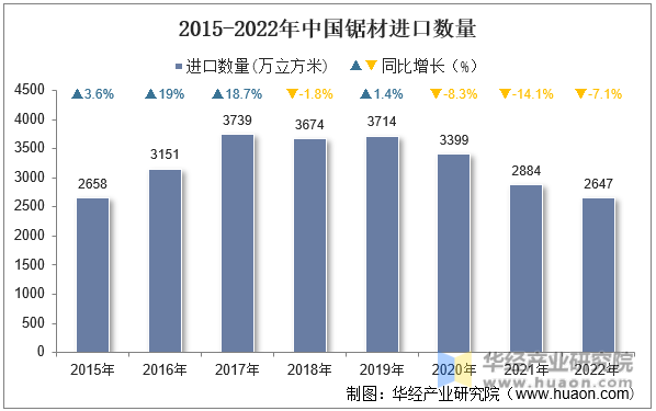 2015-2022年中国锯材进口数量