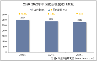 2022年中国收获机械进口数量、进口金额及进口均价统计分析