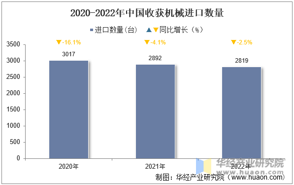 2020-2022年中国收获机械进口数量