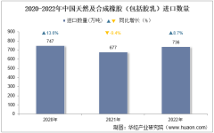 2022年中國天然及合成橡膠（包括膠乳）進口數量、進口金額及進口均價統計分析