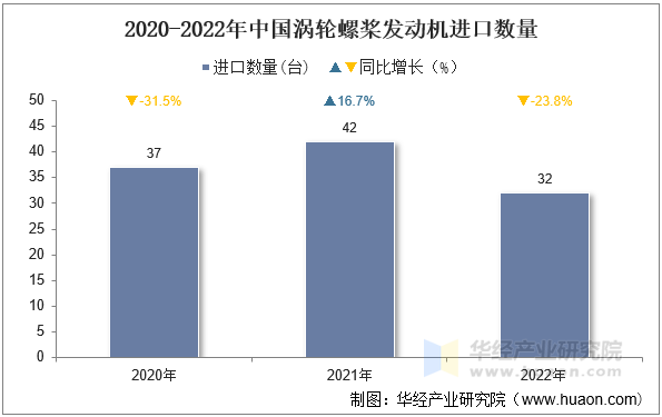 2020-2022年中国涡轮螺桨发动机进口数量
