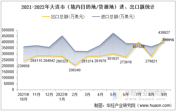 2021-2022年大连市（境内目的地/货源地）进、出口额统计