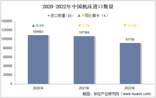 2022年中国机床进口数量、进口金额及进口均价统计分析