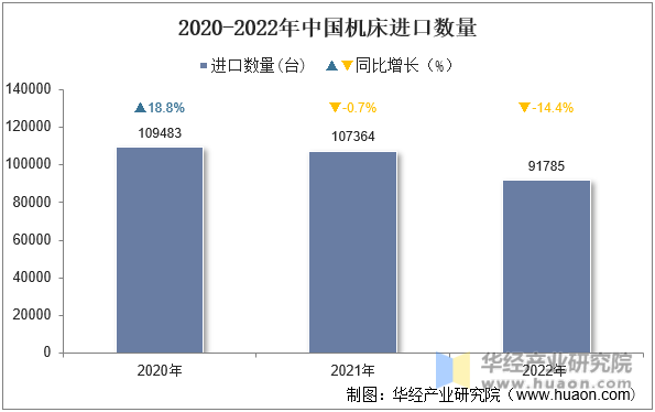 2020-2022年中国机床进口数量