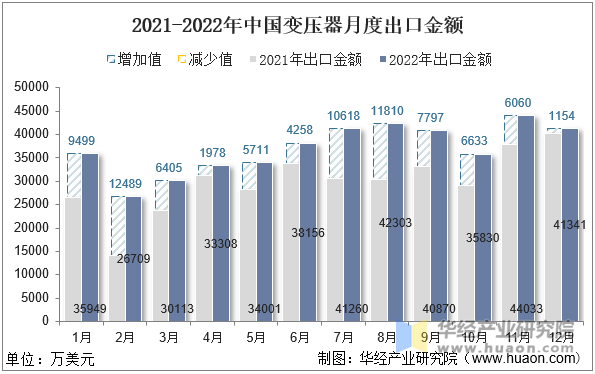 2021-2022年中国变压器月度出口金额